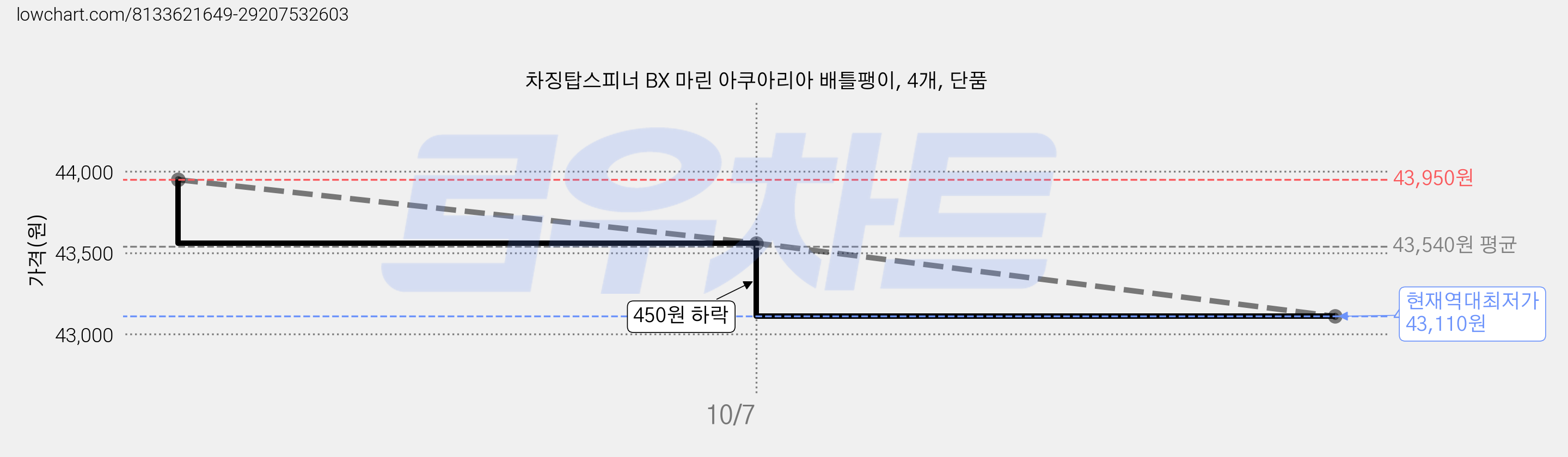 차징탑스피너 BX 마린 아쿠아리아 배틀팽이, 4개, 단품 가격 변동 차트, 현재가 43,110원, 역대최저가