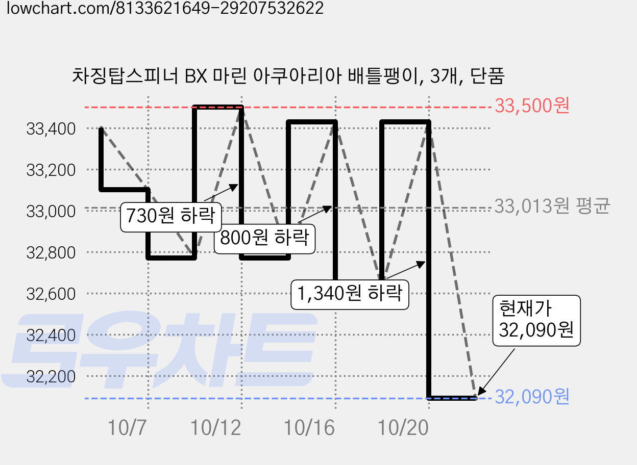 차징탑스피너 BX 마린 아쿠아리아 배틀팽이, 3개, 단품 가격 변동 차트, 현재가 31,960원, 역대최저가