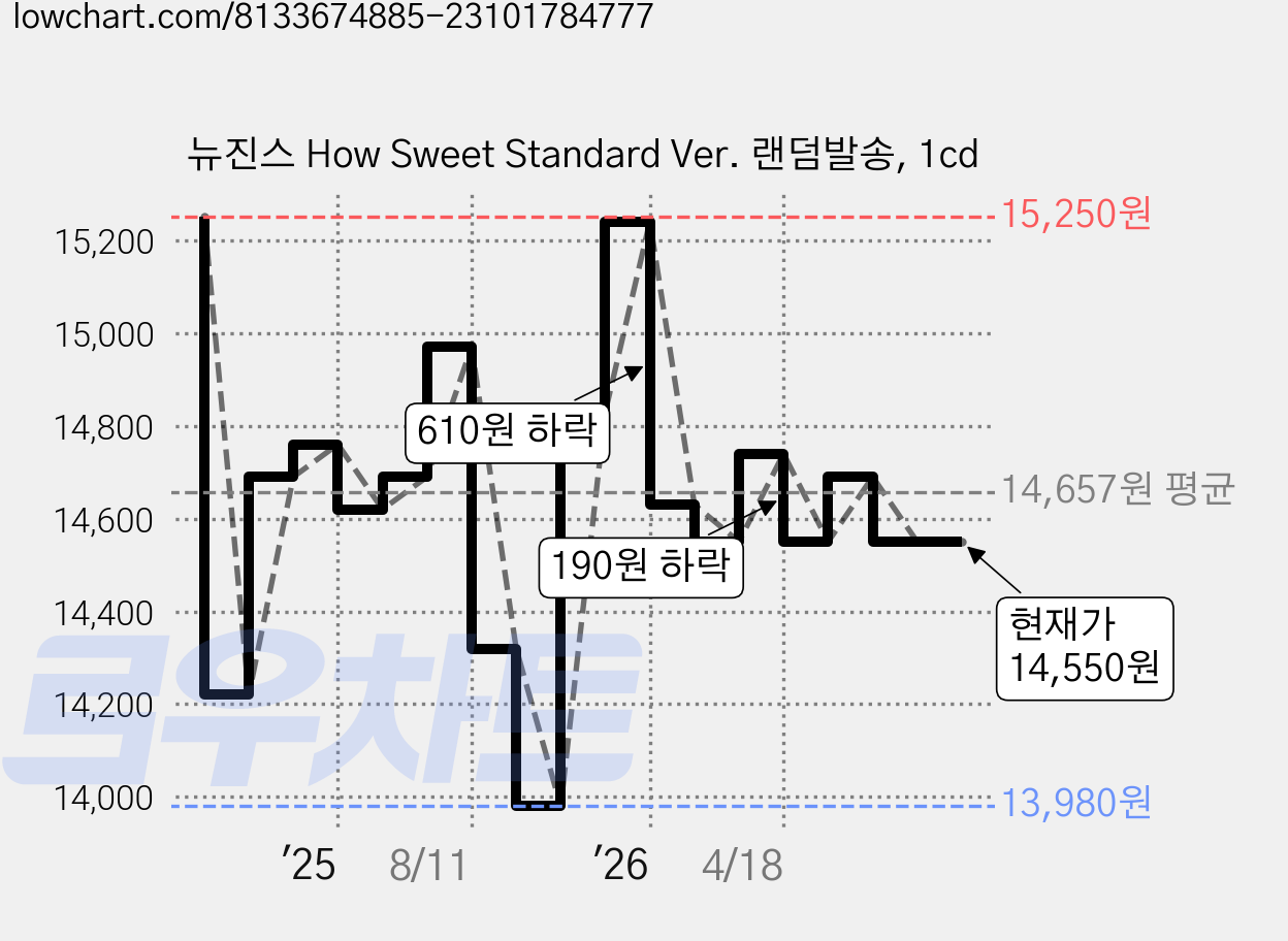 뉴진스 How Sweet Standard Ver. 랜덤발송, 1cd 가격 변동 차트, 현재가 14,550원, 관측 최저가 13,980원