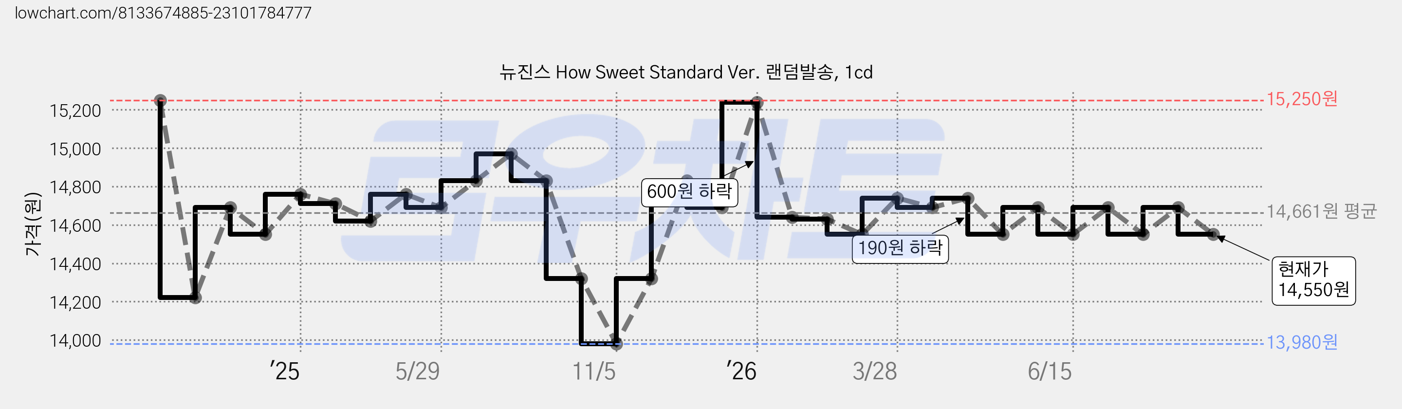 뉴진스 How Sweet Standard Ver. 랜덤발송, 1cd 가격 변동 차트, 현재가 14,550원, 관측 최저가 13,980원