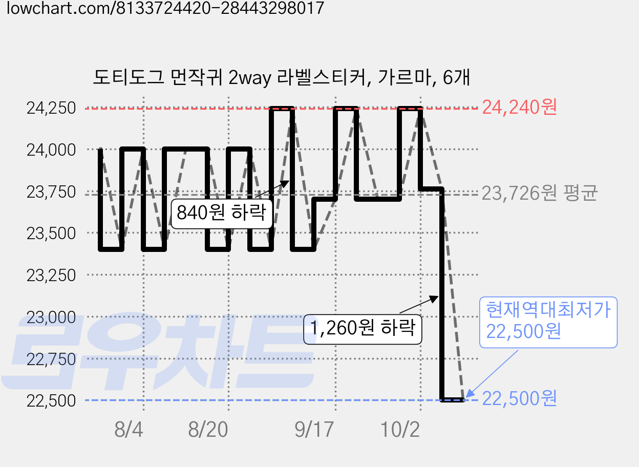 도티도그 먼작귀 2way 라벨스티커, 가르마, 6개 가격 변동 차트, 현재가 22,500원, 역대최저가