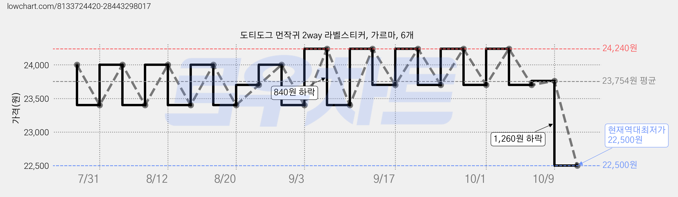 도티도그 먼작귀 2way 라벨스티커, 가르마, 6개 가격 변동 차트, 현재가 22,500원, 역대최저가