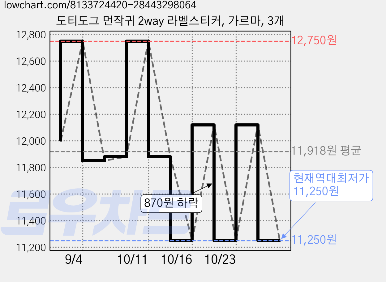 도티도그 먼작귀 2way 라벨스티커, 가르마, 3개 가격 변동 차트, 현재가 11,250원, 역대최저가