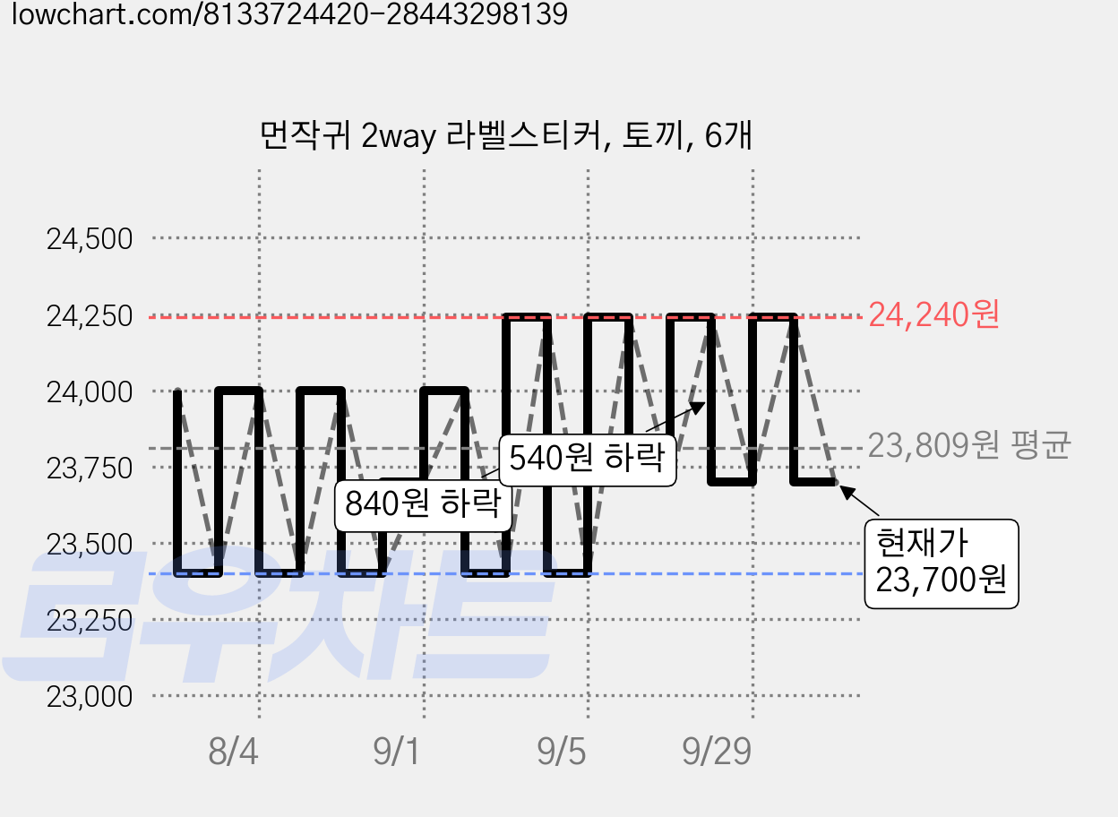 먼작귀 2way 라벨스티커, 토끼, 6개 가격 변동 차트, 현재가 23,700원, 관측 최저가 23,400원