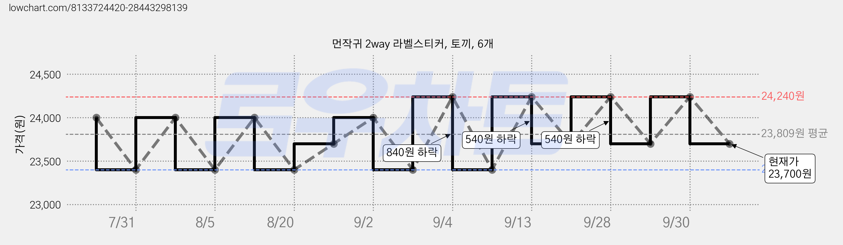 먼작귀 2way 라벨스티커, 토끼, 6개 가격 변동 차트, 현재가 23,700원, 관측 최저가 23,400원