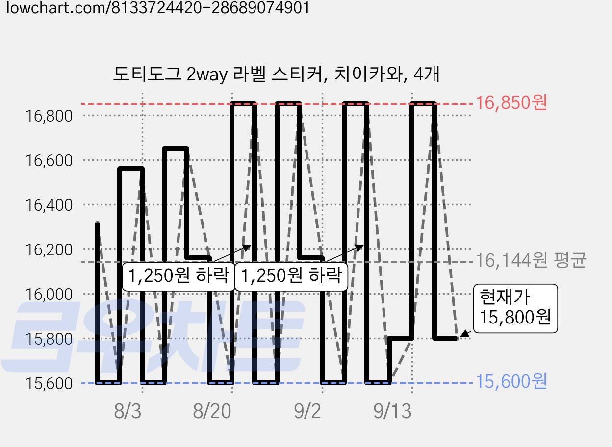 도티도그 2way 라벨 스티커, 치이카와, 4개 가격 변동 차트, 현재가 15,800원, 관측 최저가 15,600원