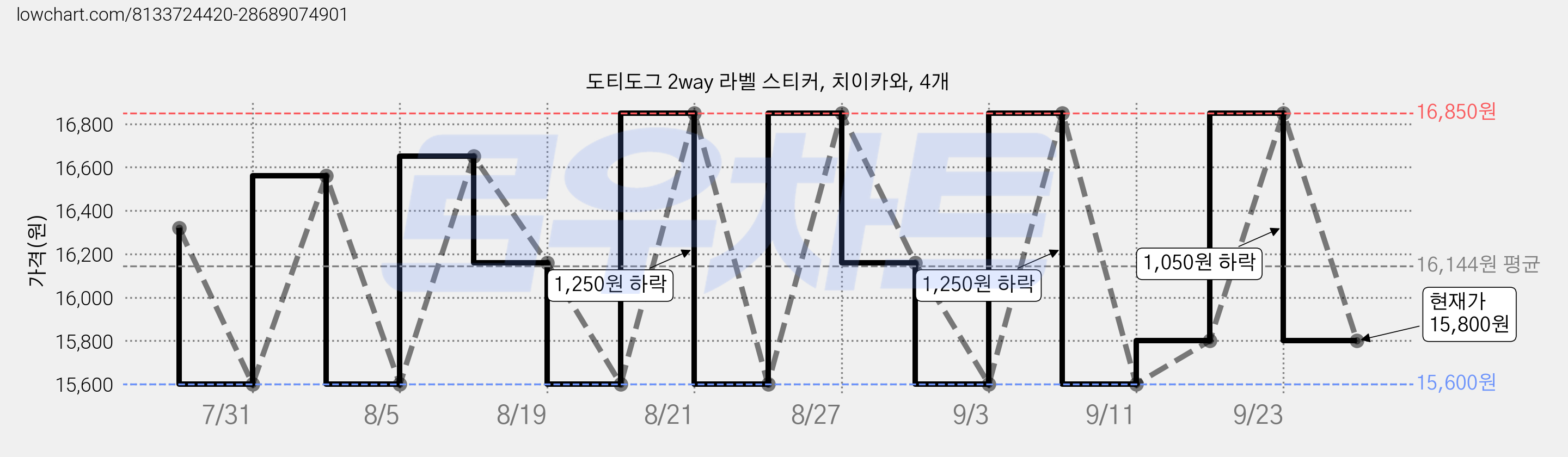도티도그 2way 라벨 스티커, 치이카와, 4개 가격 변동 차트, 현재가 15,800원, 관측 최저가 15,600원