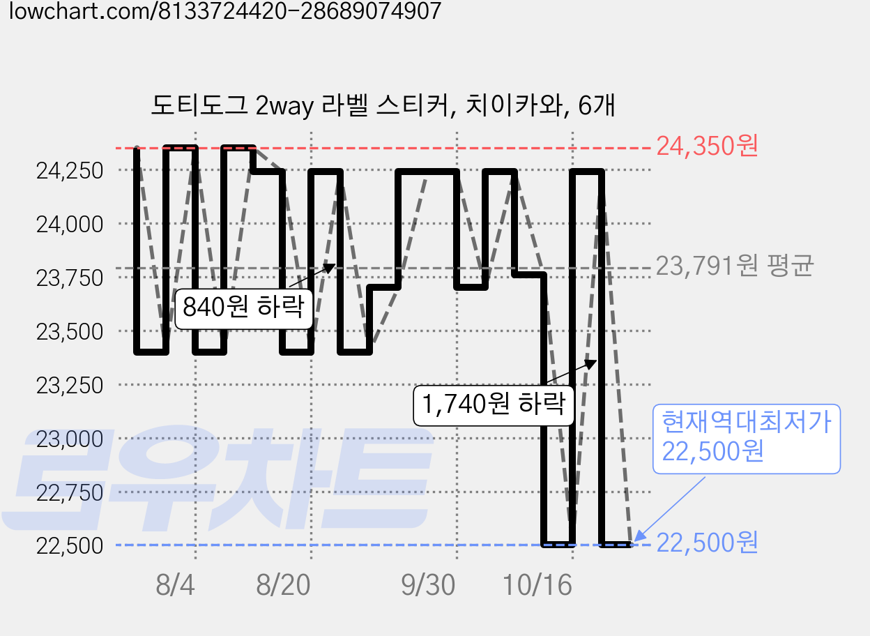 도티도그 2way 라벨 스티커, 치이카와, 6개 가격 변동 차트, 현재가 22,500원, 역대최저가