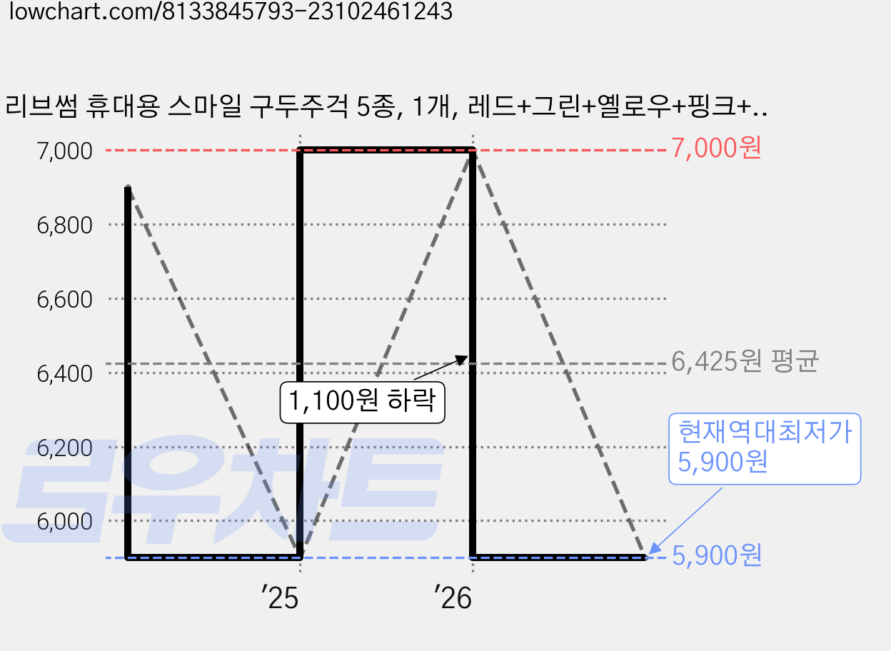 리브썸 휴대용 스마일 구두주걱 5종, 1개, 레드+그린+옐로우+핑크+블루 가격 변동 차트, 현재가 5,900원, 역대최저가