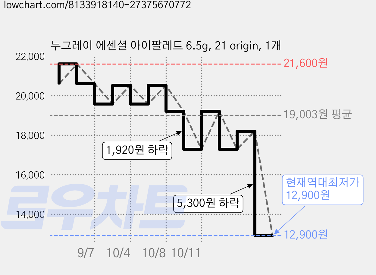 누그레이 에센셜 아이팔레트 6.5g, 21 origin, 1개 가격 변동 차트, 현재가 12,900원, 역대최저가