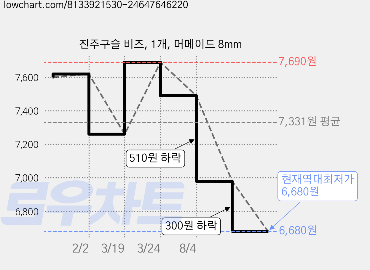 진주구슬 비즈, 1개, 머메이드 8mm 가격 변동 차트, 현재가 6,680원, 역대최저가