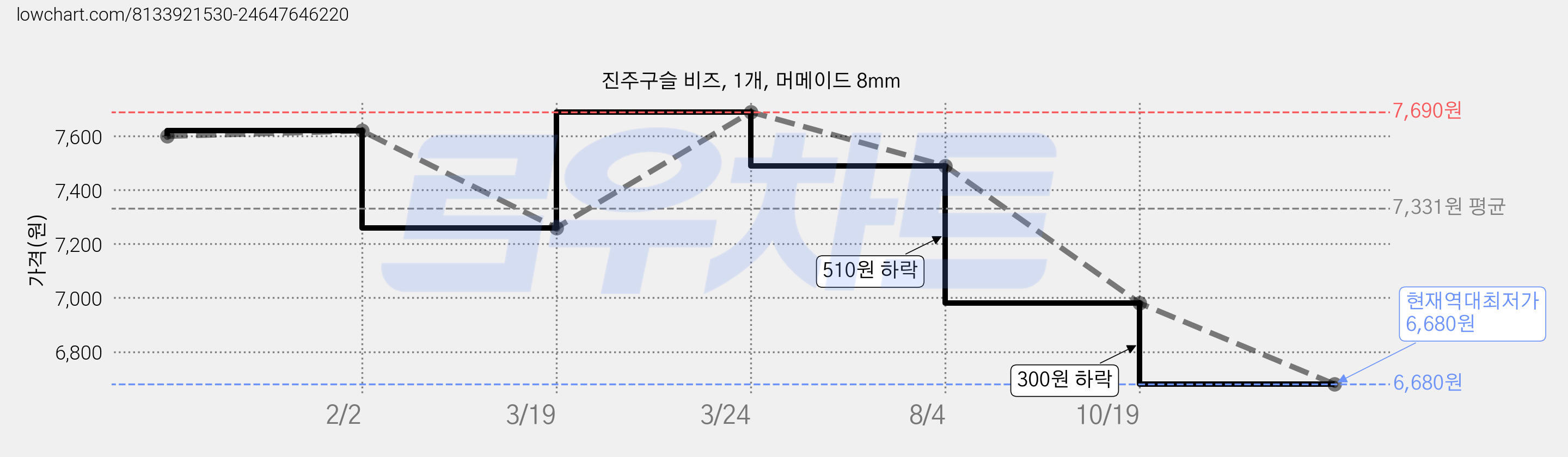 진주구슬 비즈, 1개, 머메이드 8mm 가격 변동 차트, 현재가 6,680원, 역대최저가