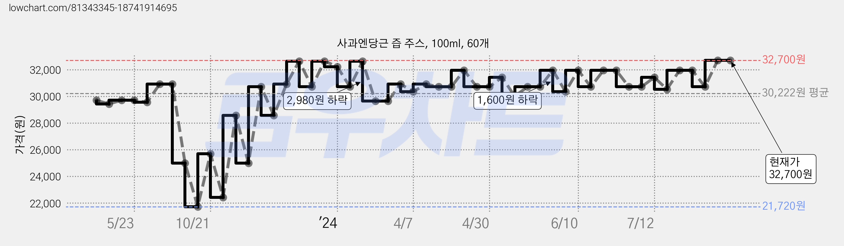 사과엔당근 즙 주스, 100ml, 60개 가격 변동 차트, 현재가 32,700원, 관측 최저가 21,720원