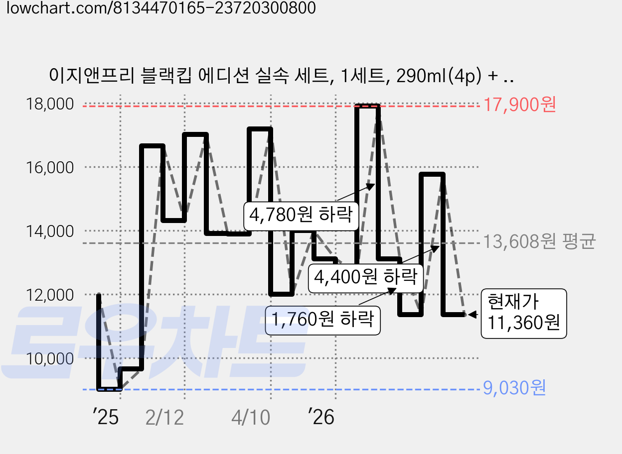 이지앤프리 블랙킵 에디션 실속 세트, 1세트, 290ml(4p) + 750ml(4p) + 1.7L(2p) + 3L(2p) 가격 변동 차트, 현재가 11,360원, 관측 최저가 8,970원