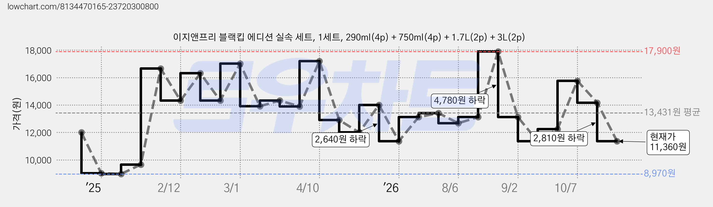 이지앤프리 블랙킵 에디션 실속 세트, 1세트, 290ml(4p) + 750ml(4p) + 1.7L(2p) + 3L(2p) 가격 변동 차트, 현재가 11,360원, 관측 최저가 8,970원
