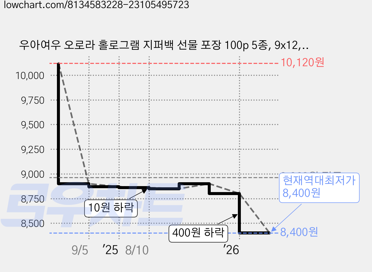 우아여우 오로라 홀로그램 지퍼백 선물 포장 100p 5종, 9x12, 100개 가격 변동 차트, 현재가 8,400원, 역대최저가