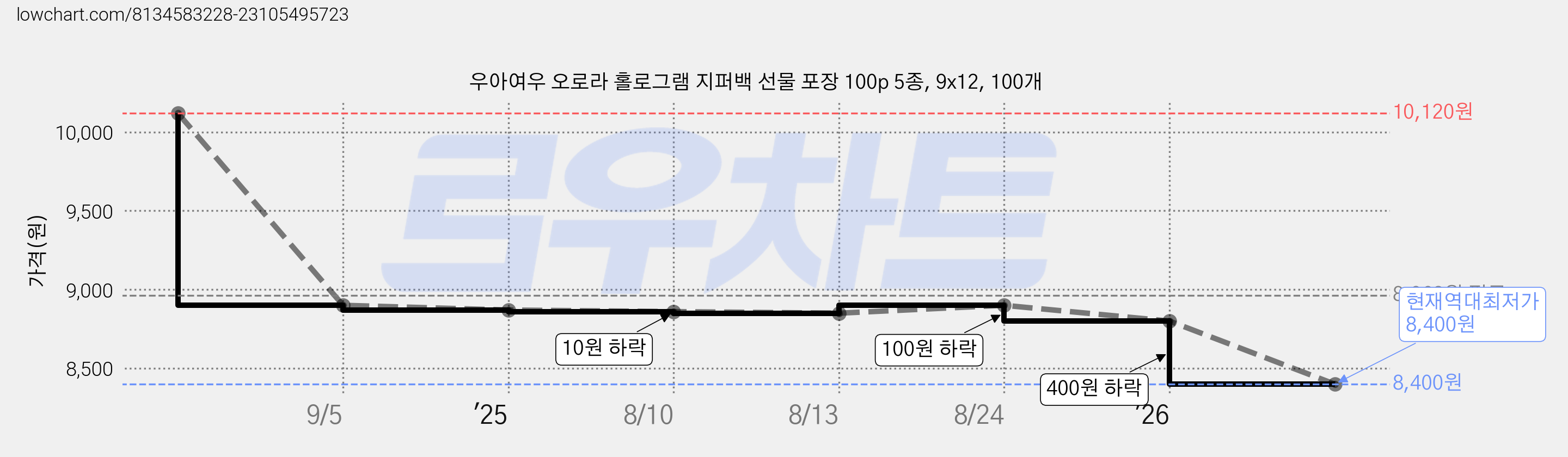 우아여우 오로라 홀로그램 지퍼백 선물 포장 100p 5종, 9x12, 100개 가격 변동 차트, 현재가 8,400원, 역대최저가