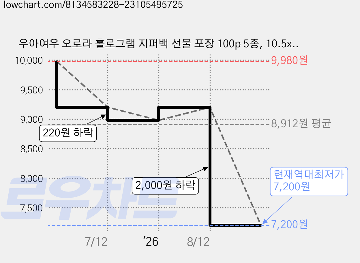 우아여우 오로라 홀로그램 지퍼백 선물 포장 100p 5종, 10.5x15, 100개 가격 변동 차트, 현재가 7,200원, 역대최저가