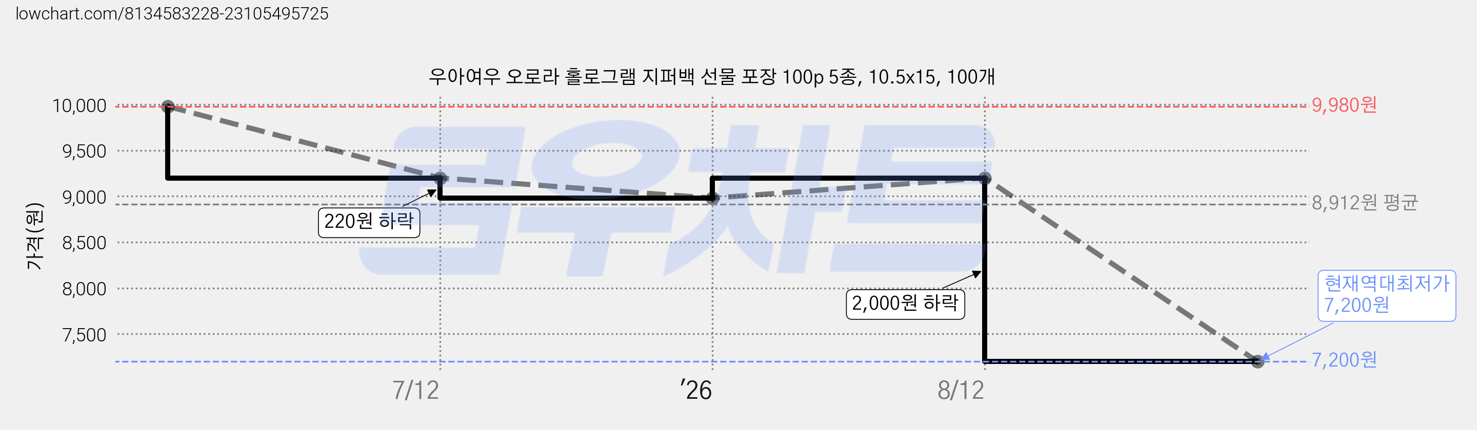 우아여우 오로라 홀로그램 지퍼백 선물 포장 100p 5종, 10.5x15, 100개 가격 변동 차트, 현재가 7,200원, 역대최저가