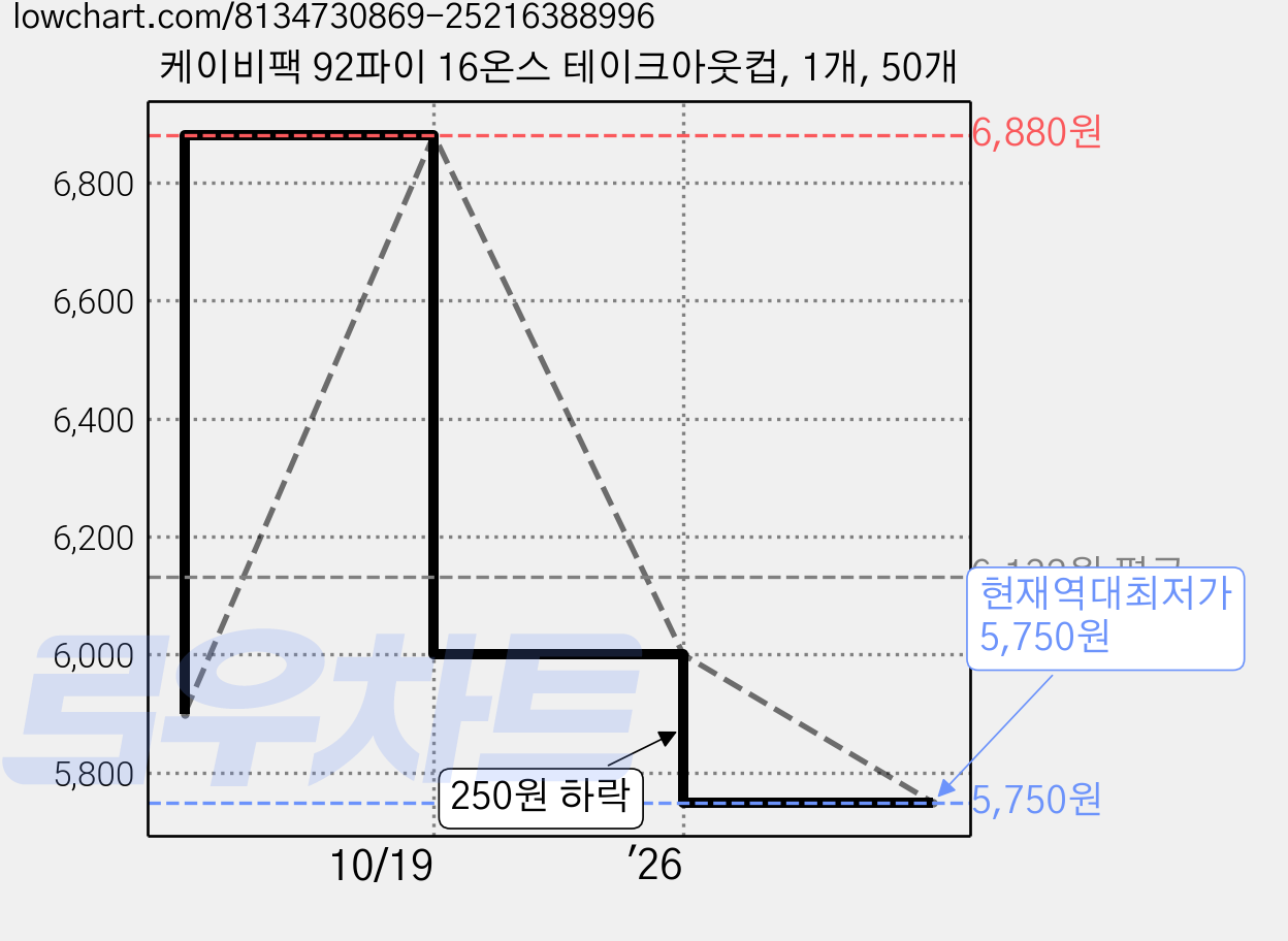 케이비팩 92파이 16온스 테이크아웃컵, 1개, 50개 가격 변동 차트, 현재가 5,750원, 역대최저가