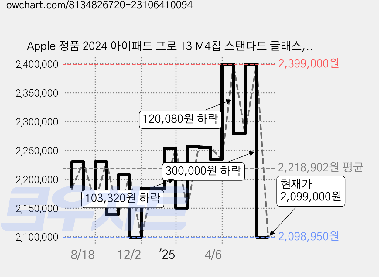 Apple 정품 2024 아이패드 프로 13 M4칩 스탠다드 글래스, 스페이스블랙, 512GB, Wi-Fi 가격 변동 차트, 현재가 2,099,000원, 관측 최저가 2,039,150원