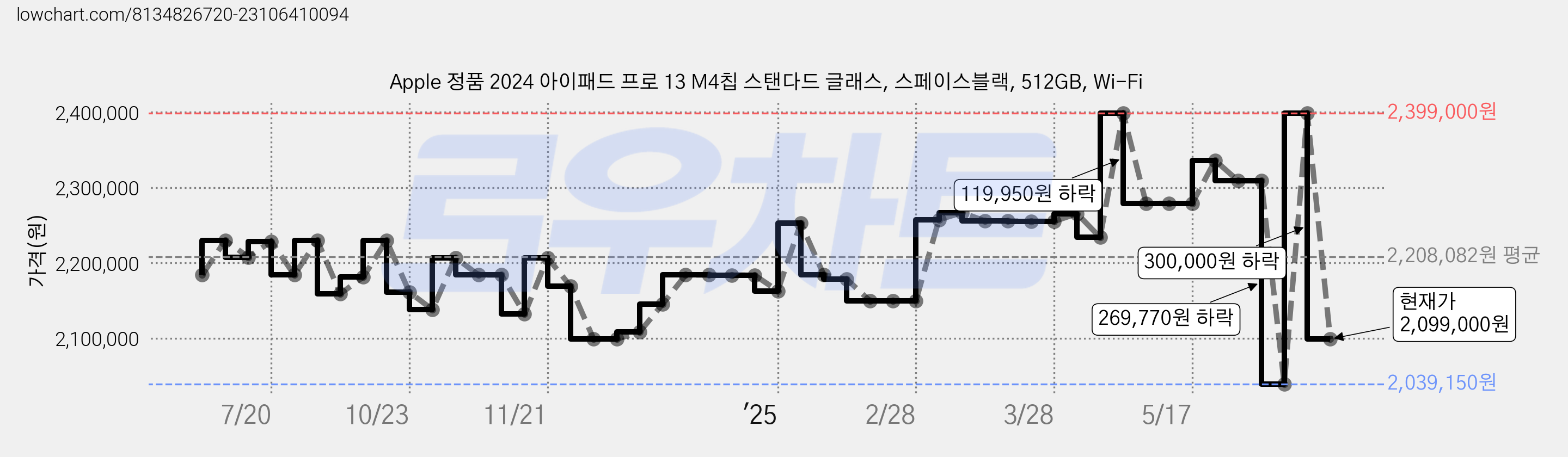 Apple 정품 2024 아이패드 프로 13 M4칩 스탠다드 글래스, 스페이스블랙, 512GB, Wi-Fi 가격 변동 차트, 현재가 2,099,000원, 관측 최저가 2,039,150원