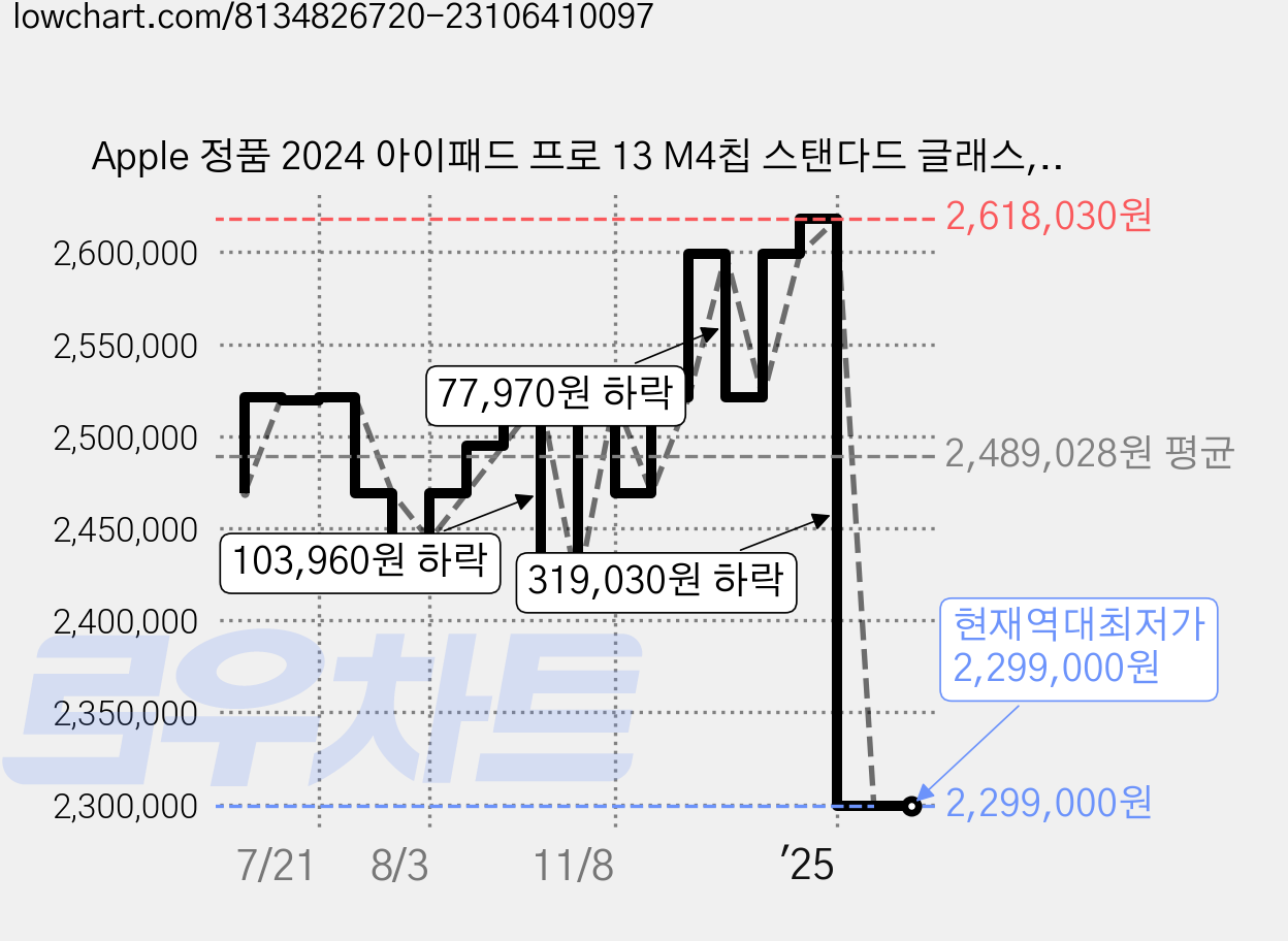 Apple 정품 2024 아이패드 프로 13 M4칩 스탠다드 글래스, 실버, 512GB, Wi-Fi+Cellular 가격 변동 차트, 현재가 2,299,000원, 역대최저가