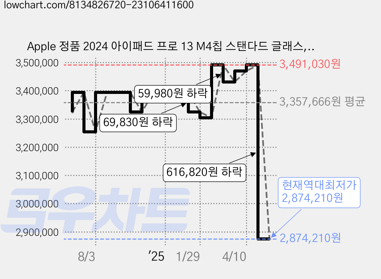 Apple 정품 2024 아이패드 프로 13 M4칩 스탠다드 글래스, 실버, 2TB, Wi-Fi 가격 변동 차트, 현재가 2,874,210원, 역대최저가