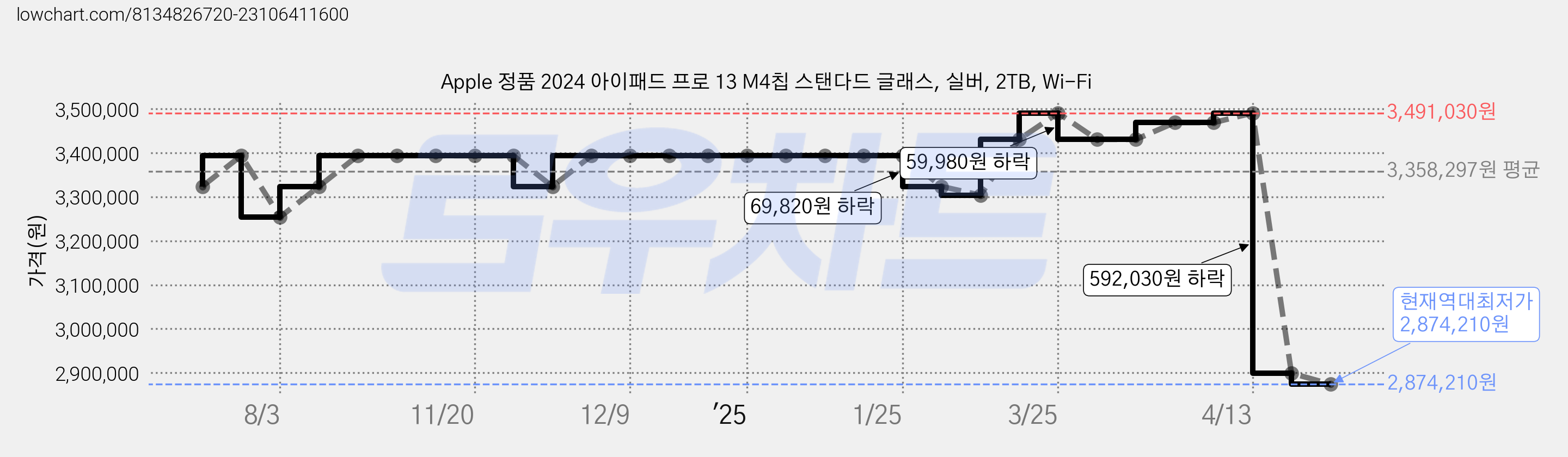 Apple 정품 2024 아이패드 프로 13 M4칩 스탠다드 글래스, 실버, 2TB, Wi-Fi 가격 변동 차트, 현재가 2,874,210원, 역대최저가