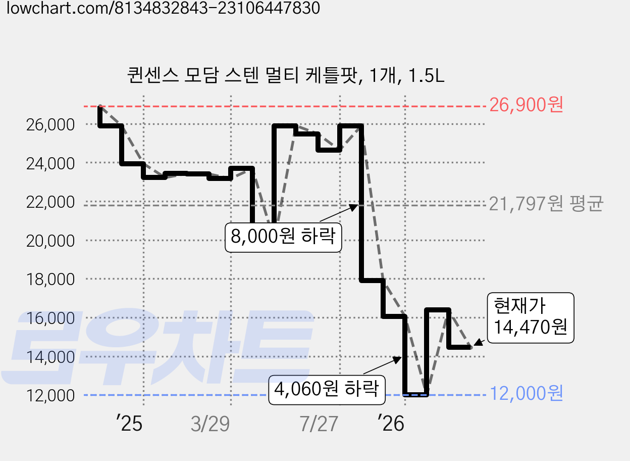퀸센스 모담 스텐 멀티 케틀팟, 1개, 1.5L 가격 변동 차트, 현재가 14,470원, 관측 최저가 12,000원