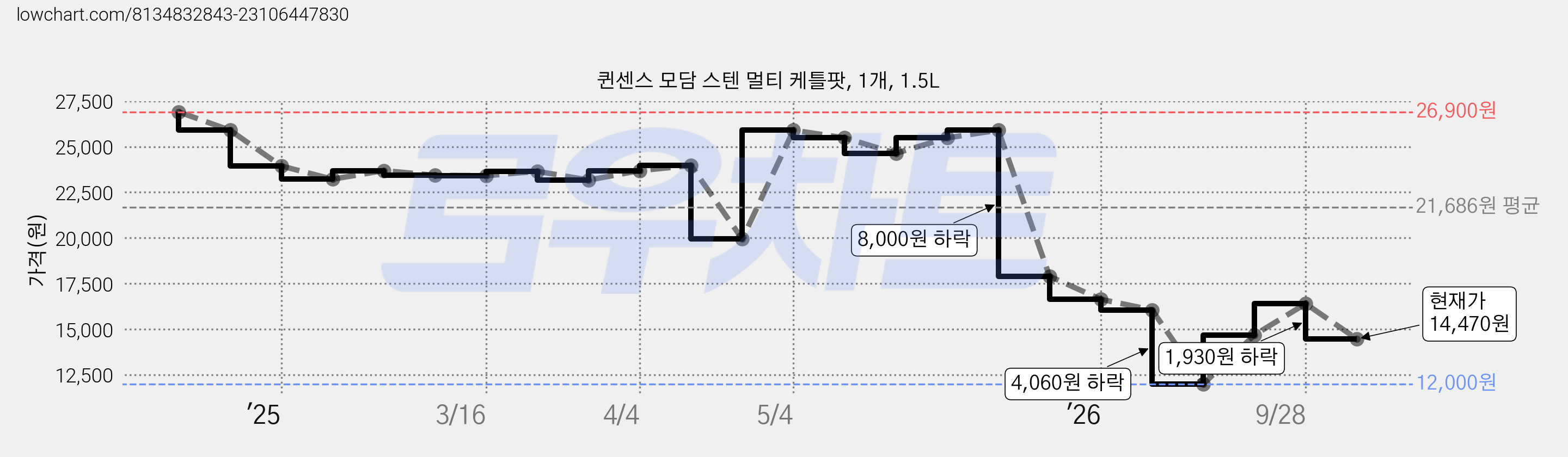 퀸센스 모담 스텐 멀티 케틀팟, 1개, 1.5L 가격 변동 차트, 현재가 14,470원, 관측 최저가 12,000원