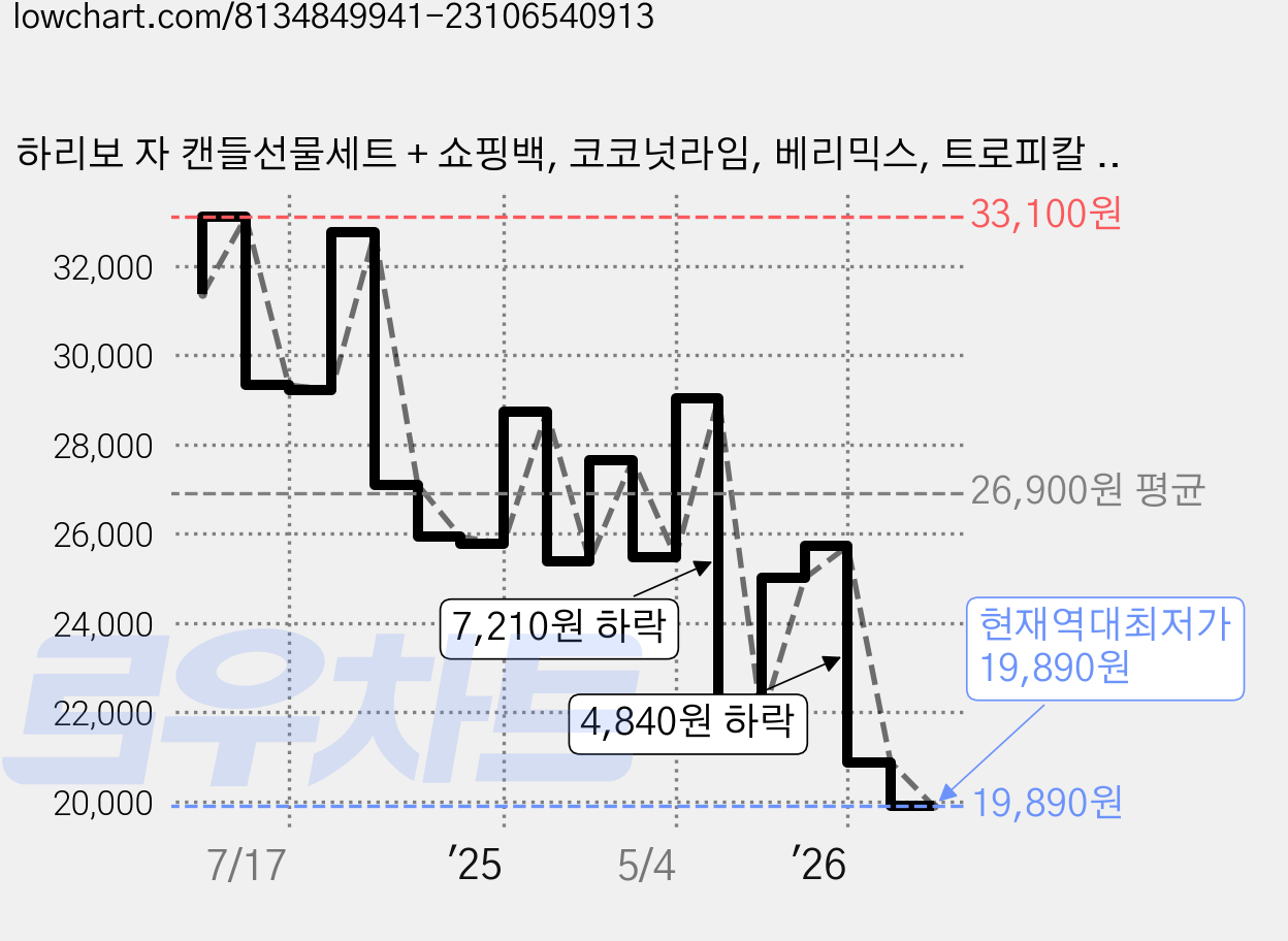 하리보 자 캔들선물세트 + 쇼핑백, 코코넛라임, 베리믹스, 트로피칼 펀, 혼합색상 가격 변동 차트, 현재가 19,890원, 역대최저가
