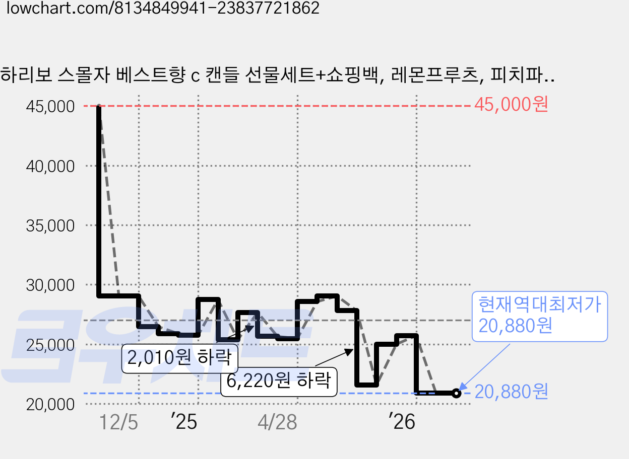 하리보 스몰자 베스트향 c 캔들 선물세트+쇼핑백, 레몬프루츠, 피치파라다이스, 멜론믹스, 혼합색상 가격 변동 차트, 현재가 20,880원, 역대최저가