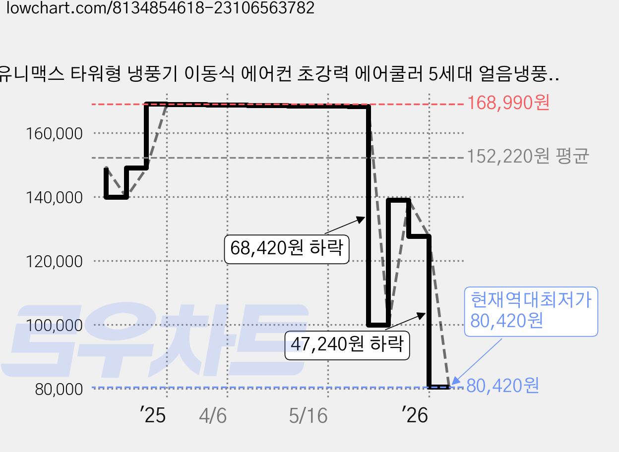 유니맥스 타워형 냉풍기 이동식 에어컨 초강력 에어쿨러 5세대 얼음냉풍, UMI-R1750TW 가격 변동 차트, 현재가 80,420원, 역대최저가