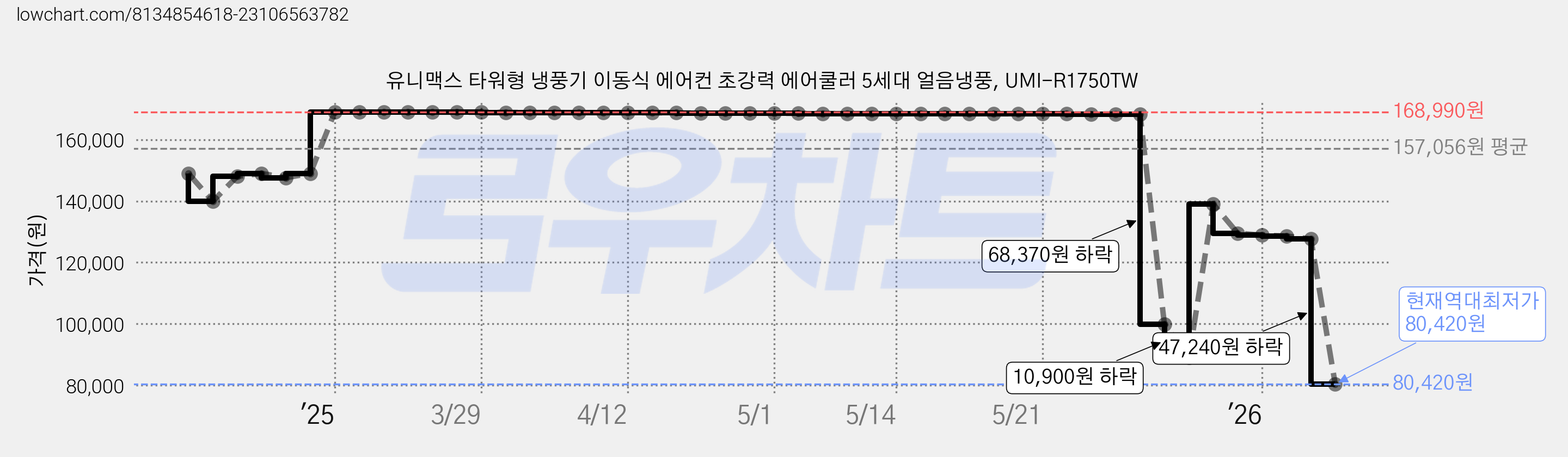 유니맥스 타워형 냉풍기 이동식 에어컨 초강력 에어쿨러 5세대 얼음냉풍, UMI-R1750TW 가격 변동 차트, 현재가 80,420원, 역대최저가