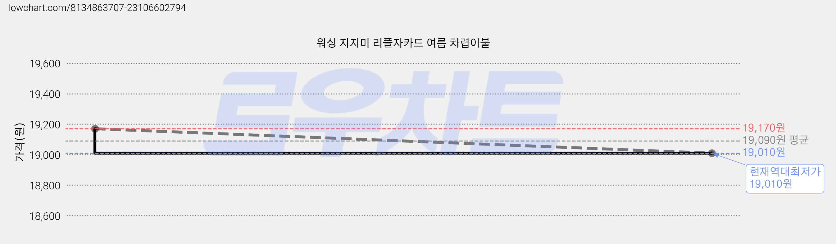 워싱 지지미 리플자카드 여름 차렵이불 가격 변동 차트, 현재가 19,010원, 역대최저가