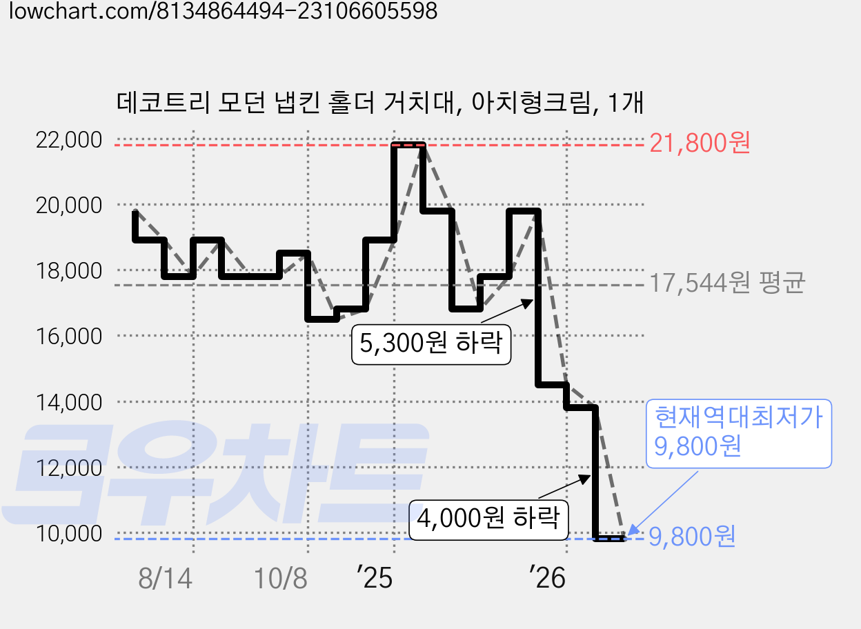 데코트리 모던 냅킨 홀더 거치대, 아치형크림, 1개 가격 변동 차트, 현재가 9,800원, 역대최저가