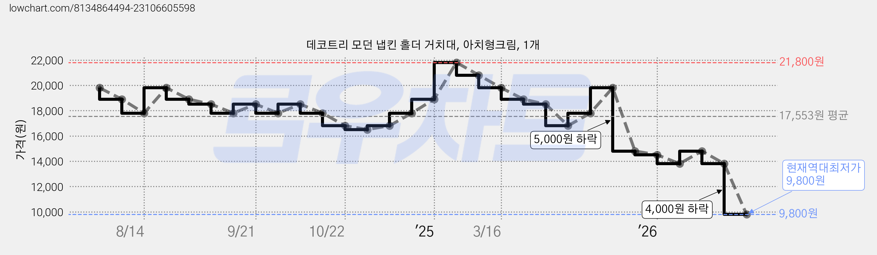 데코트리 모던 냅킨 홀더 거치대, 아치형크림, 1개 가격 변동 차트, 현재가 9,800원, 역대최저가