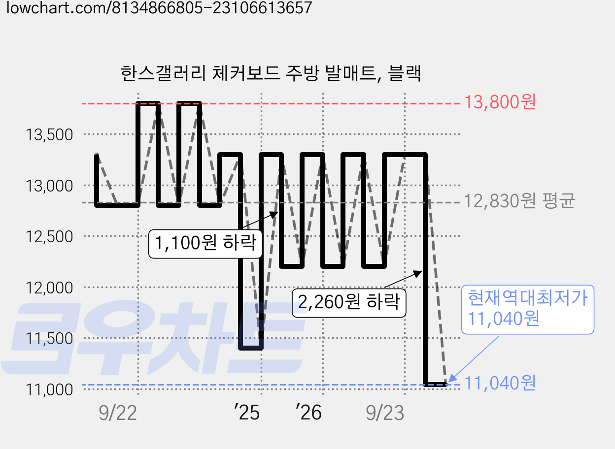 한스갤러리 체커보드 주방 발매트, 블랙 가격 변동 차트, 현재가 11,040원, 역대최저가