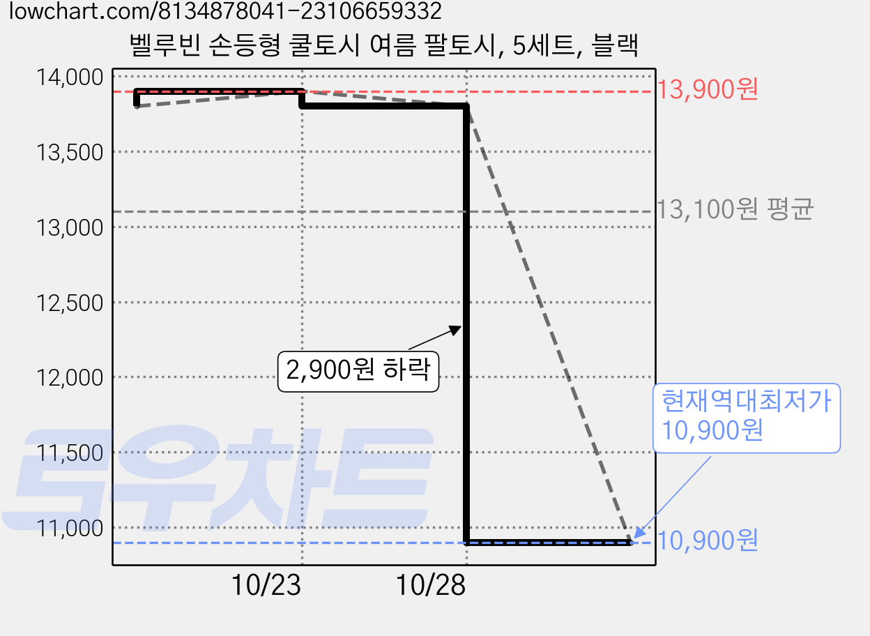 벨루빈 손등형 쿨토시 여름 팔토시, 5세트, 블랙 가격 변동 차트, 현재가 10,900원, 역대최저가