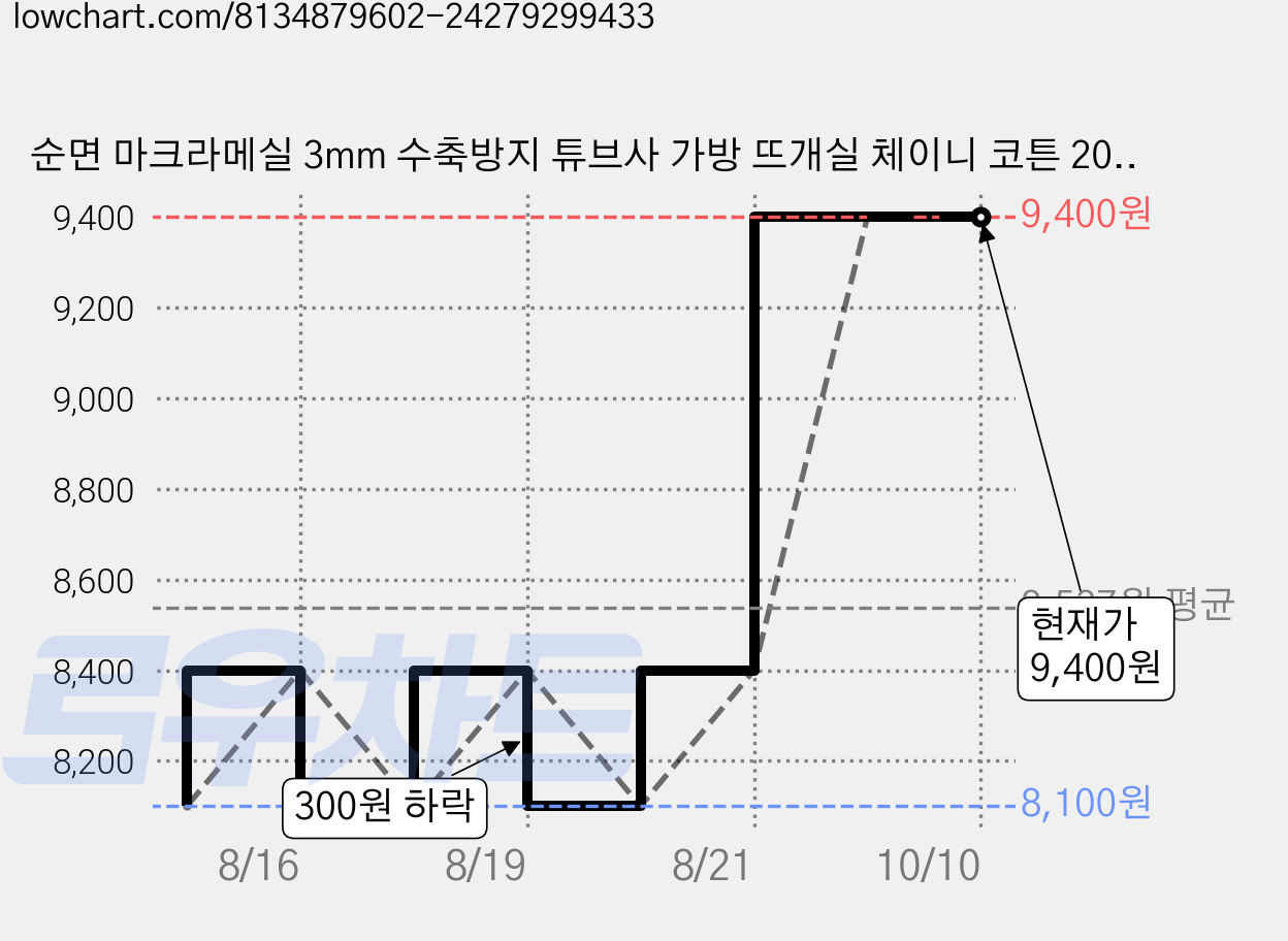 순면 마크라메실 3mm 수축방지 튜브사 가방 뜨개실 체이니 코튼 200g, 1개, 30.스노우 화이트 가격 변동 차트, 현재가 9,400원, 관측 최저가 8,100원