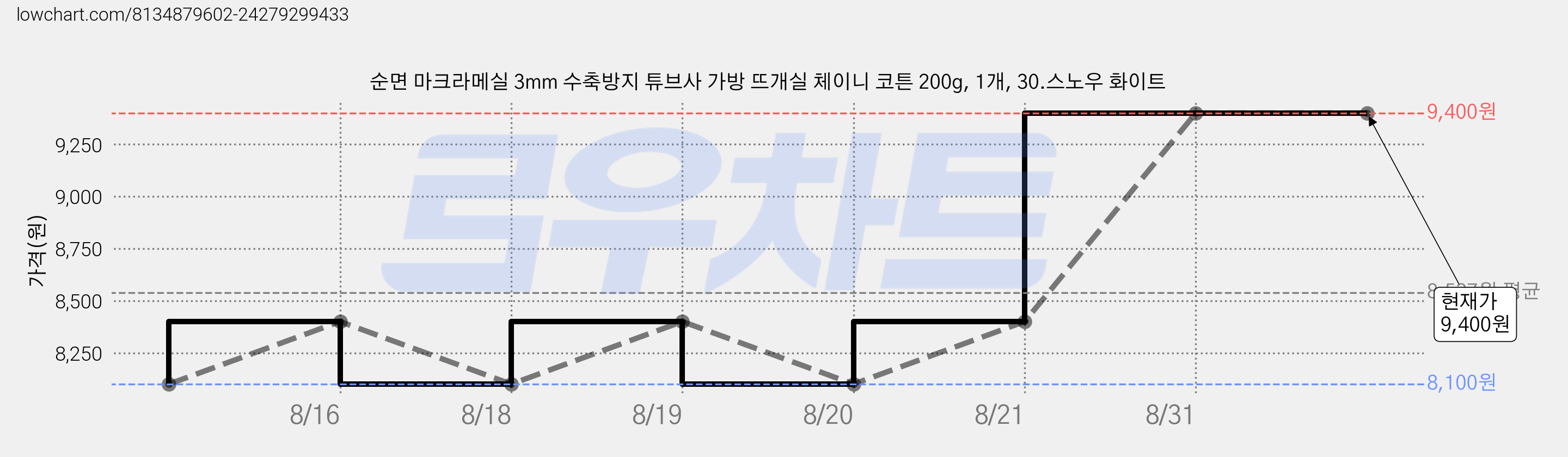 순면 마크라메실 3mm 수축방지 튜브사 가방 뜨개실 체이니 코튼 200g, 1개, 30.스노우 화이트 가격 변동 차트, 현재가 9,400원, 관측 최저가 8,100원