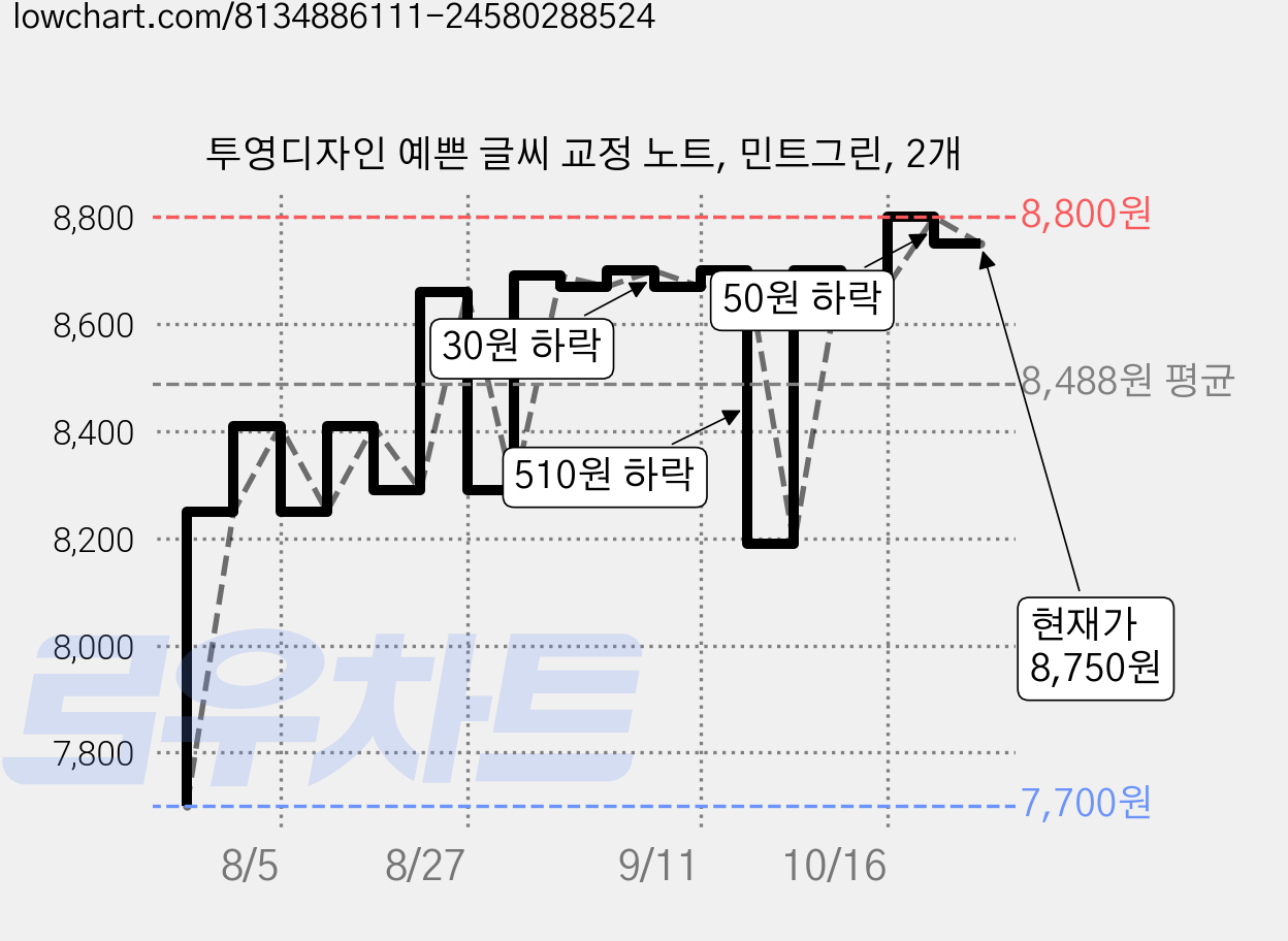 투영디자인 예쁜 글씨 교정 노트, 민트그린, 2개 가격 변동 차트, 현재가 8,670원, 관측 최저가 7,100원