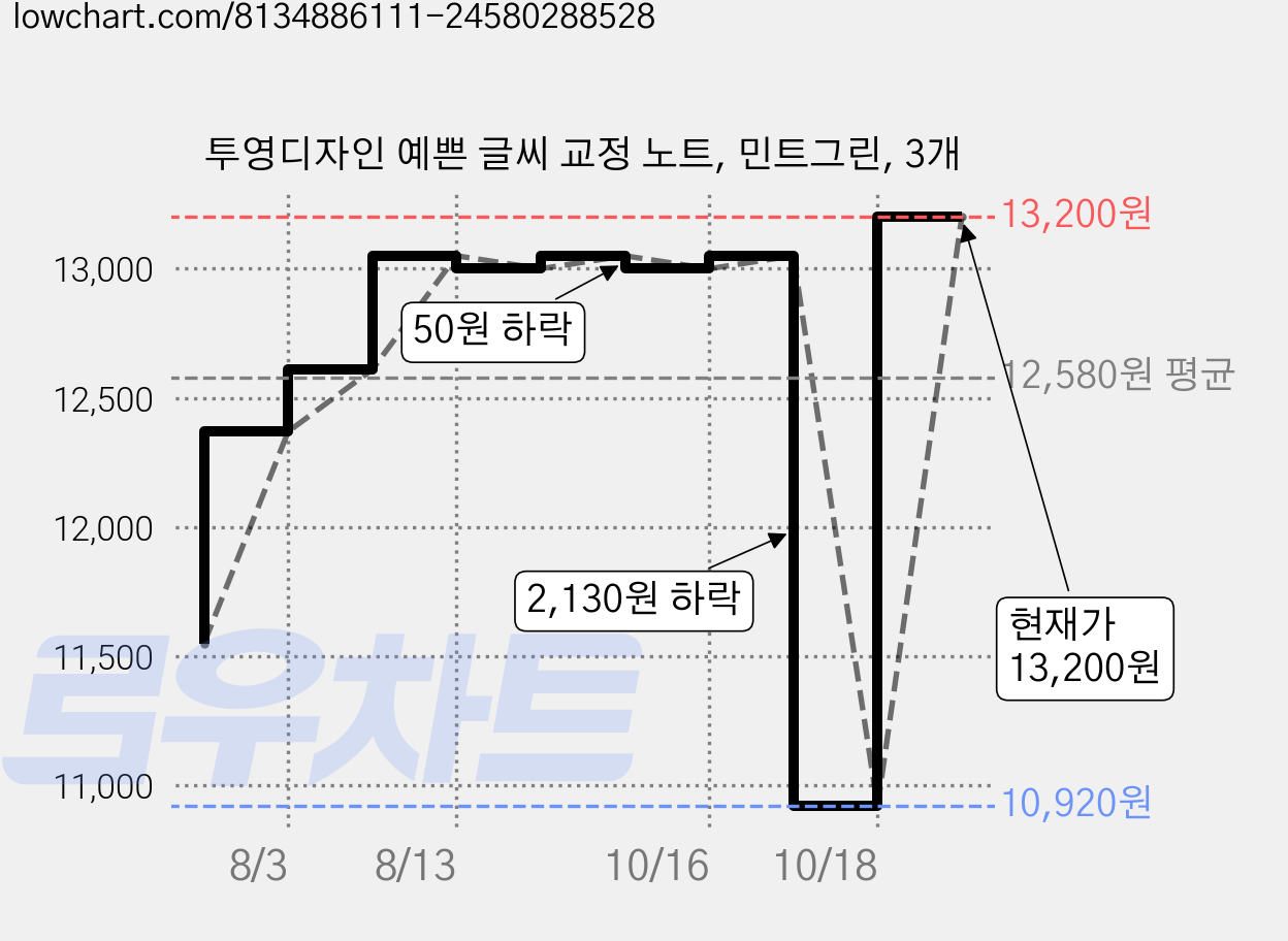투영디자인 예쁜 글씨 교정 노트, 민트그린, 3개 가격 변동 차트, 현재가 13,200원, 관측 최저가 10,920원