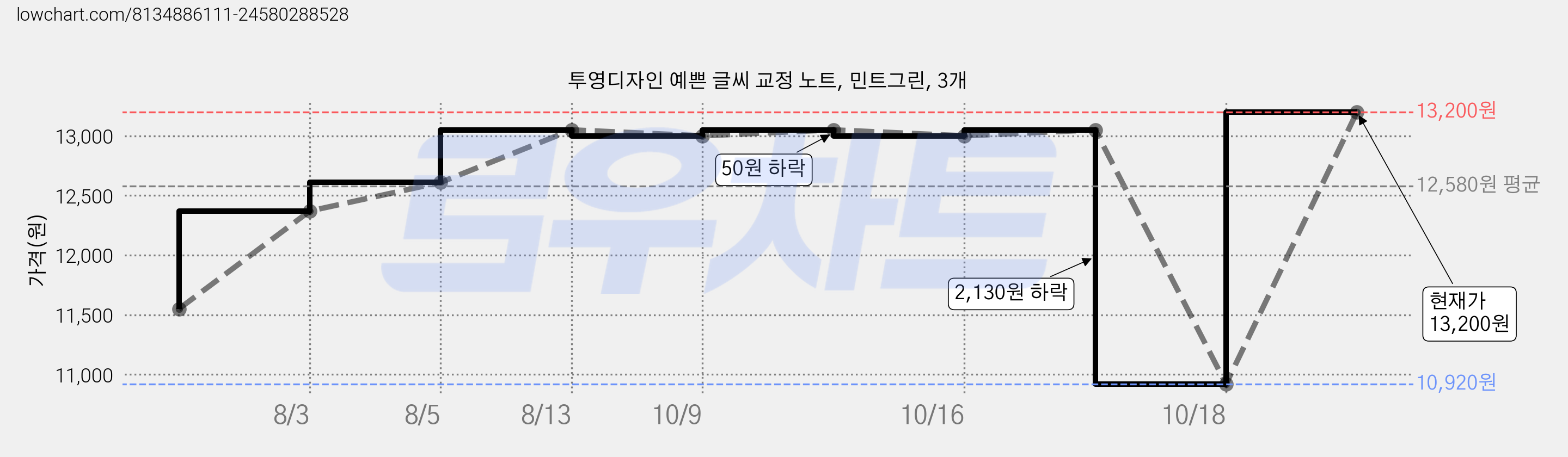 투영디자인 예쁜 글씨 교정 노트, 민트그린, 3개 가격 변동 차트, 현재가 13,200원, 관측 최저가 10,920원