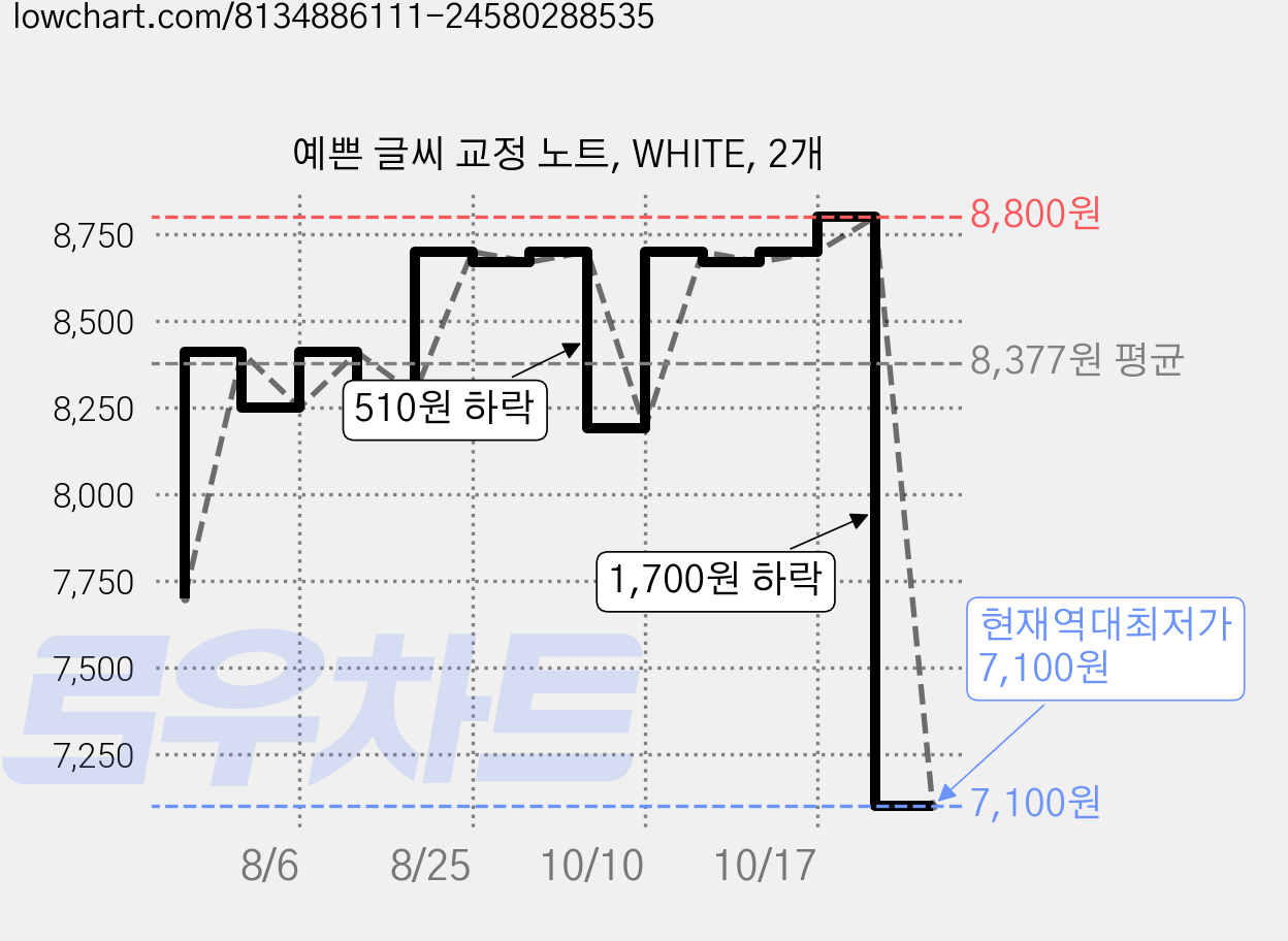 예쁜 글씨 교정 노트, WHITE, 2개 가격 변동 차트, 현재가 7,100원, 역대최저가