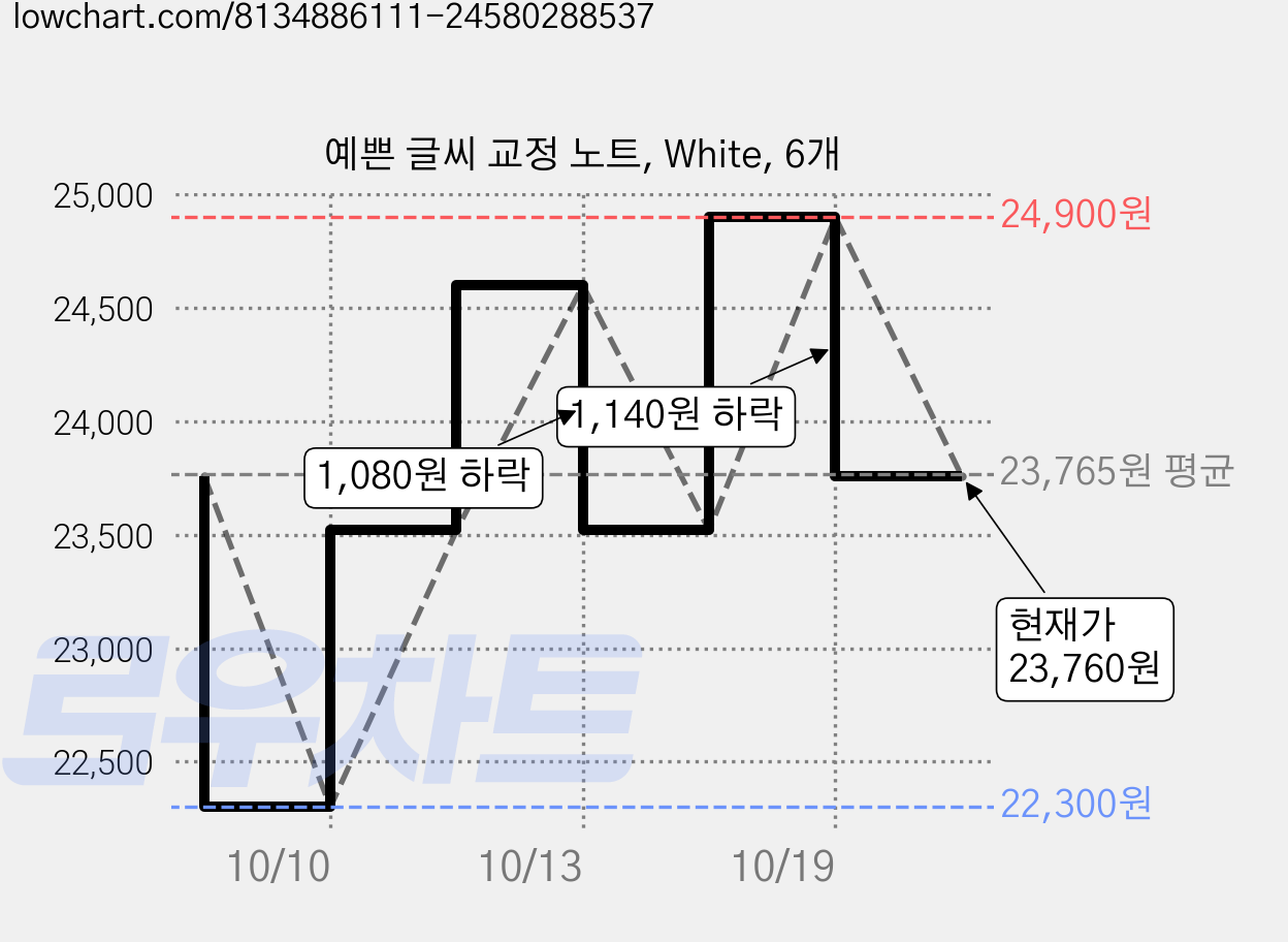 예쁜 글씨 교정 노트, White, 6개 가격 변동 차트, 현재가 23,760원, 관측 최저가 22,300원