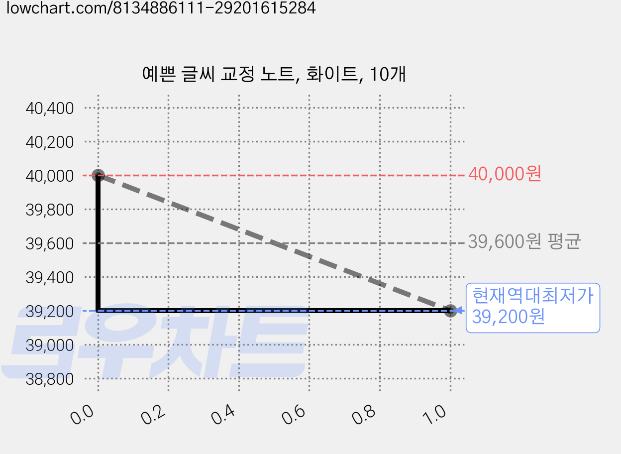 예쁜 글씨 교정 노트, 화이트, 10개 가격 변동 차트, 현재가 39,200원, 역대최저가