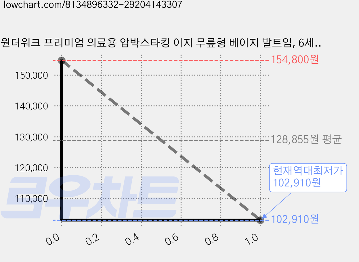 원더워크 프리미엄 의료용 압박스타킹 이지 무릎형 베이지 발트임, 6세트, 종아리/무릎형 가격 변동 차트, 현재가 102,910원, 역대최저가