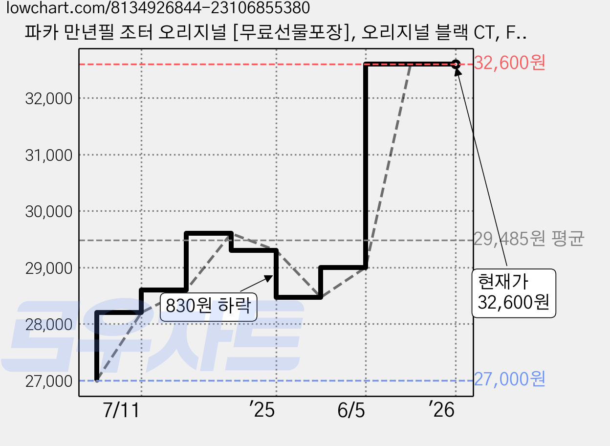 파카 만년필 조터 오리지널 [무료선물포장], 오리지널 블랙 CT, F촉(보통촉) 가격 변동 차트, 현재가 32,600원, 관측 최저가 27,000원